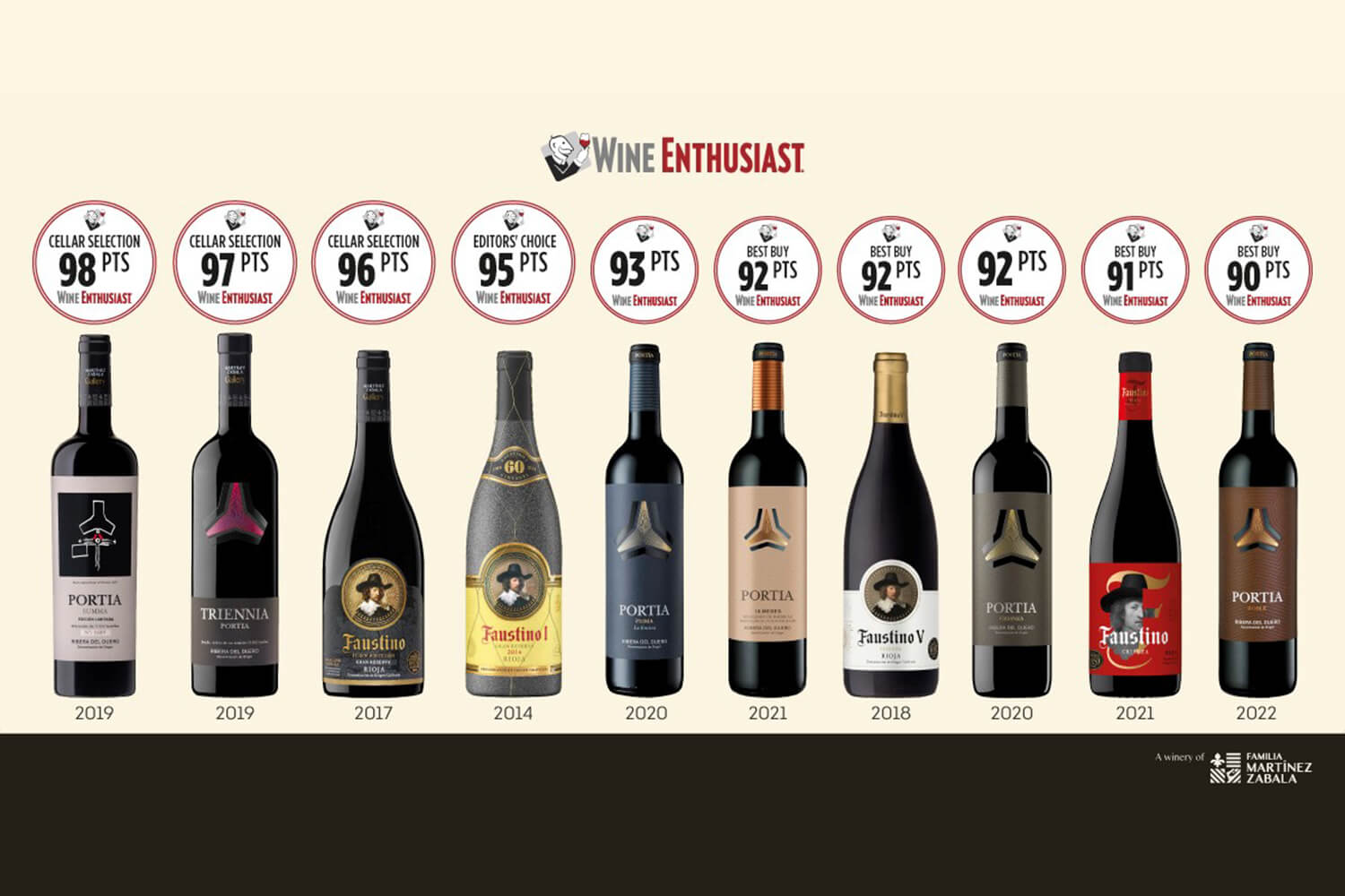 Vinos premiados de Bodegas Faustino por James Suckling
